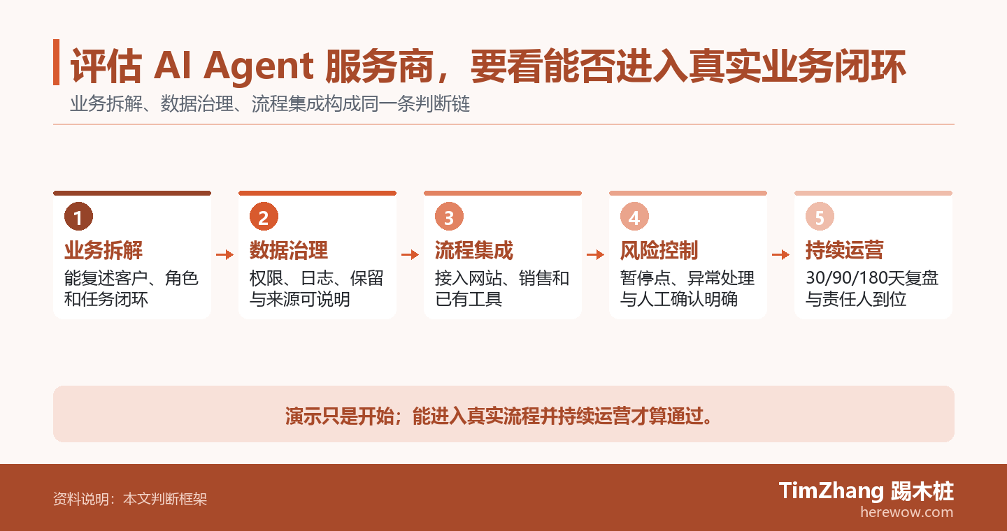 评估 AI Agent 服务商,要看能否进入真实业务闭环的判断路径图,展示关键条件、证据和行动关系。