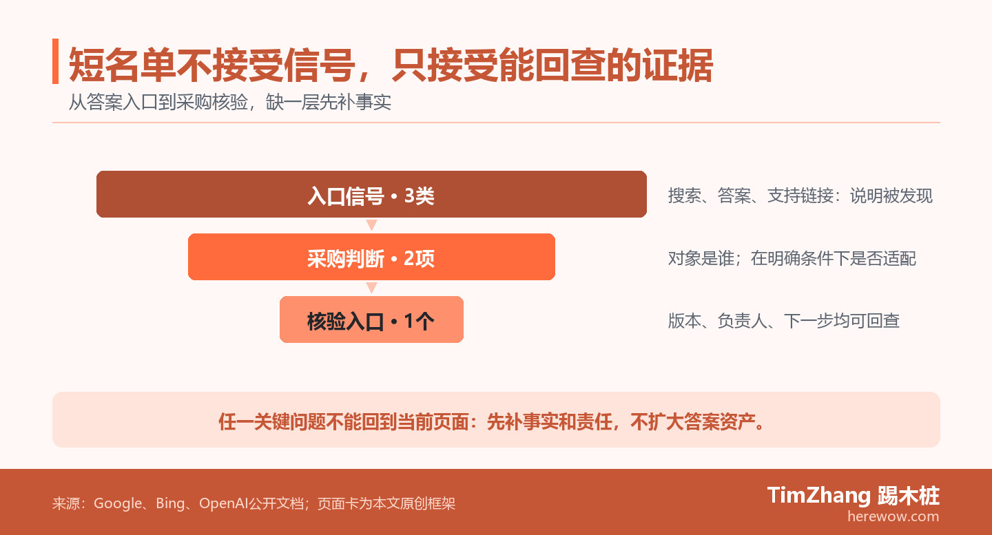 证据漏斗展示搜索和答案入口如何经过对象与适配判断,收束为包含版本、负责人和下一步的核验入口。