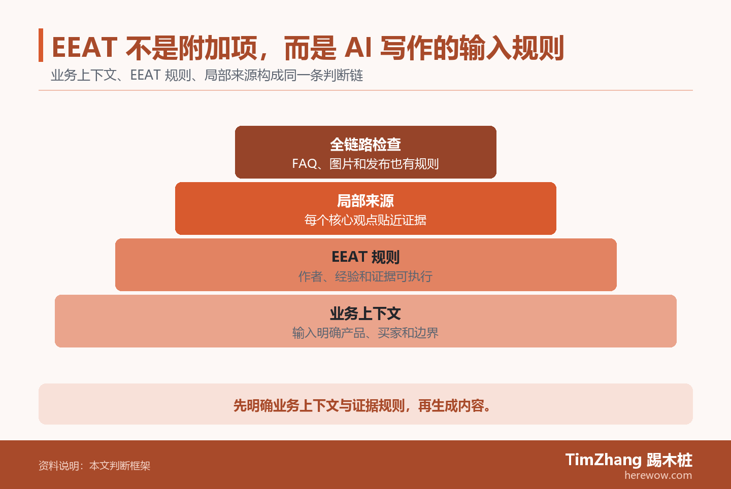 EEAT 不是附加项,而是 AI 写作的输入规则的判断路径图,展示关键条件、证据和行动关系。