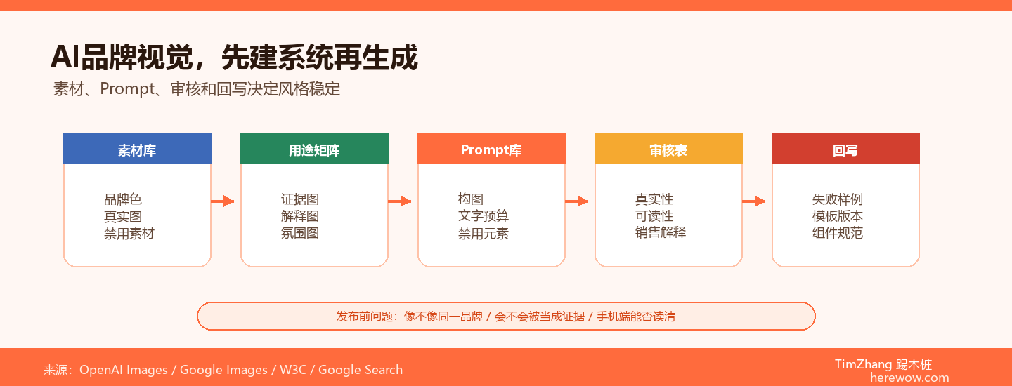 AI图像每次风格都不一样？从零搭建出海品牌专属视觉风格系统
