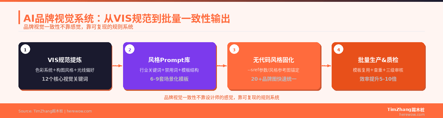 AI品牌视觉系统搭建四步流程