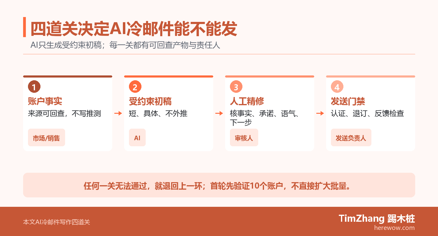 AI冷邮件四道发送门禁流程图:账户事实、受约束初稿、人工精修和发送检查依次通过,任一环不合格即退回。