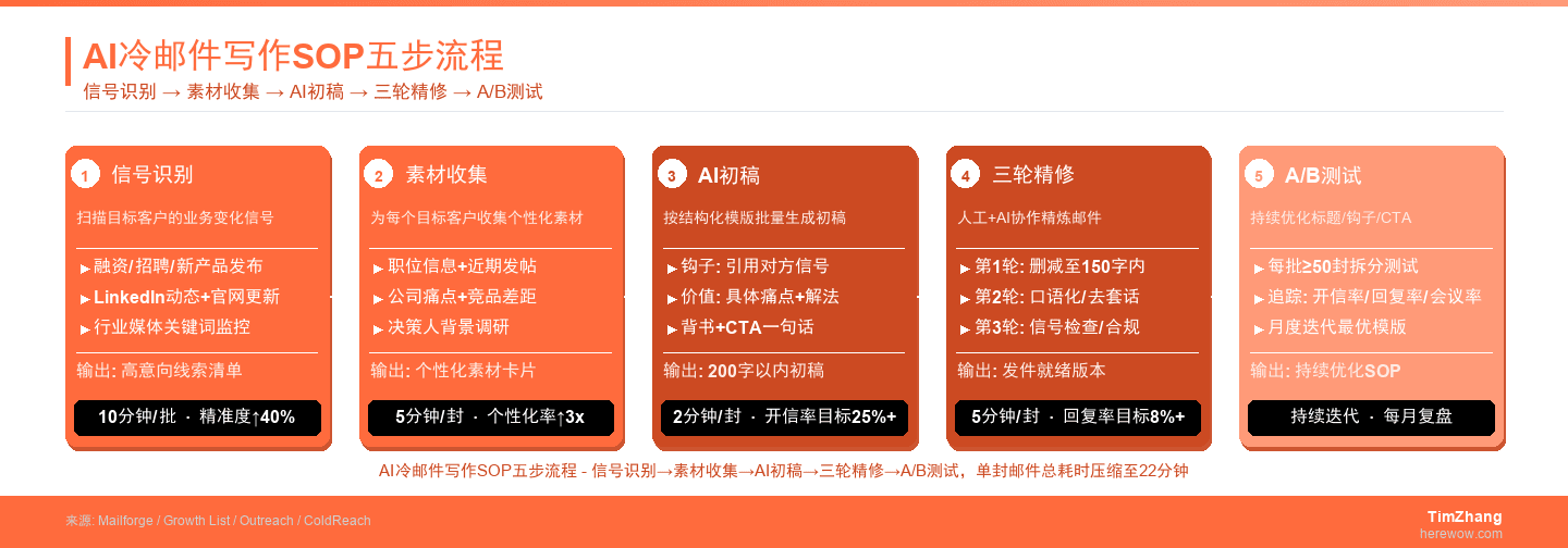 AI冷邮件写作SOP五步流程：信号识别→素材收集→AI初稿→三轮精修→A/B测试