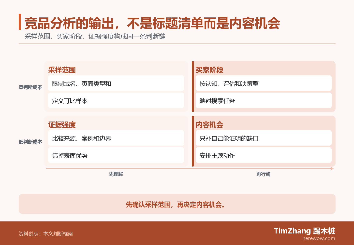 竞品分析的输出,不是标题清单而是内容机会的判断路径图,展示关键条件、证据和行动关系。