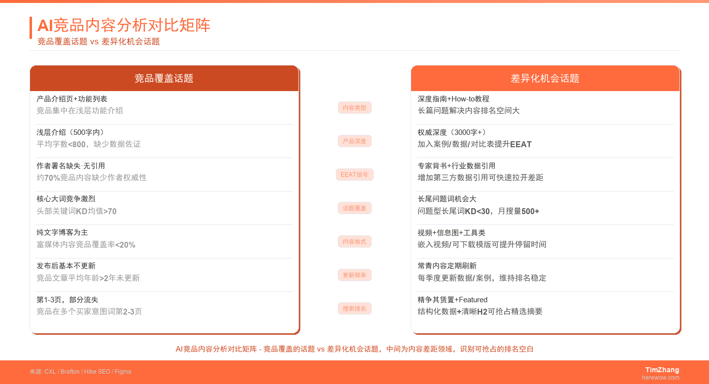 AI竞品内容分析工作流：数据采集→话题矩阵提取→内容差距识别→差异化策略输出
