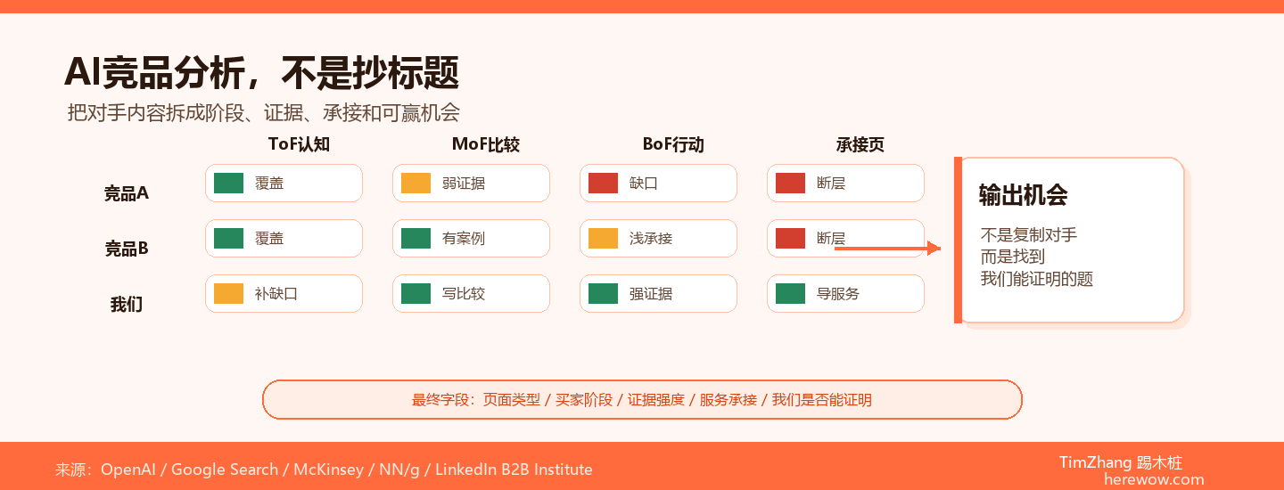 用AI做竞品内容分析：10分钟扒出对手的话题矩阵
