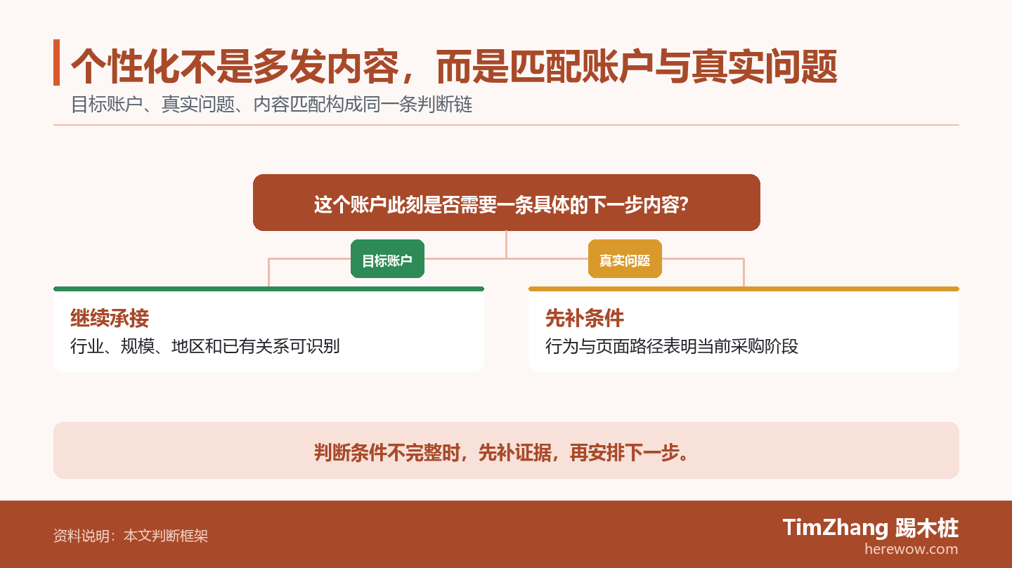 个性化不是多发内容，而是匹配账户与真实问题的判断路径图，展示关键条件、证据和行动关系。