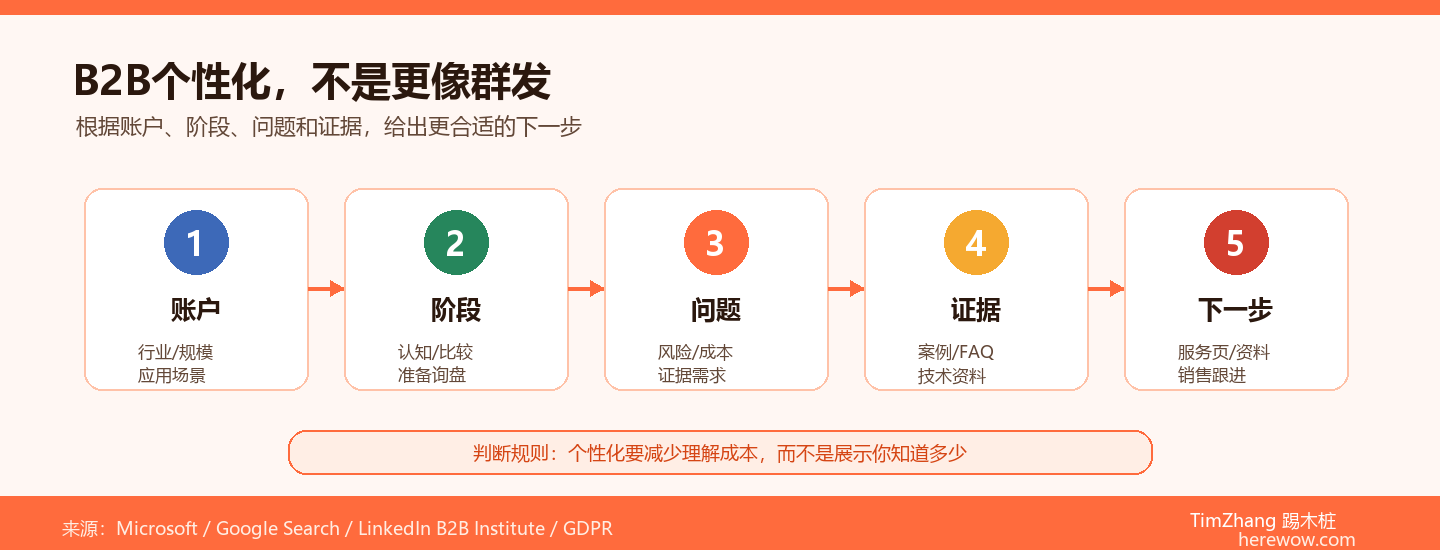 AI驱动的个性化营销：从广撒网到一客一策