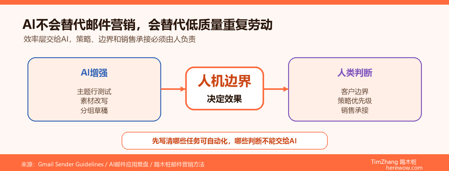 AI邮件营销三层应用架构