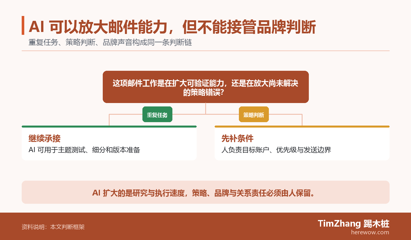 AI 可以放大邮件能力，但不能接管品牌判断的判断路径图，展示关键条件、证据和行动关系。