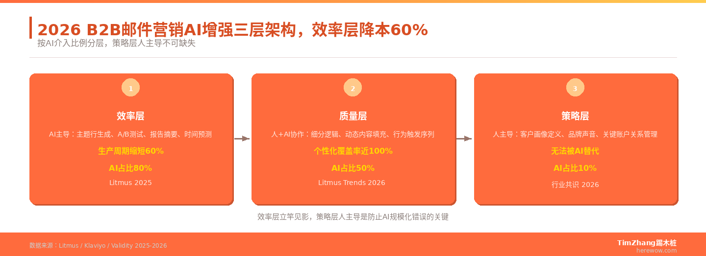 AI时代的邮件营销：会被AI替代还是被AI增强