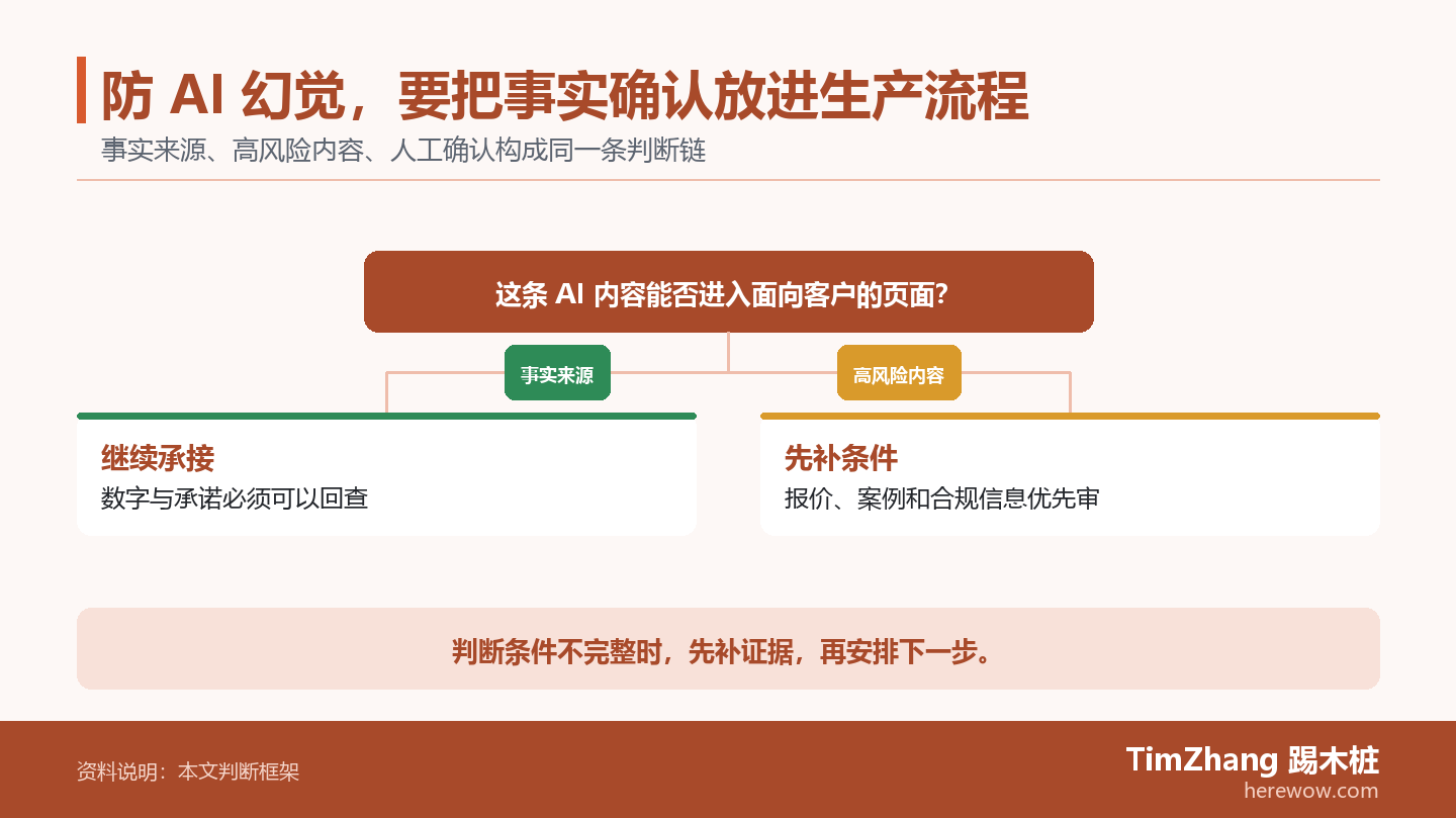 防 AI 幻觉，要把事实确认放进生产流程的判断路径图，展示关键条件、证据和行动关系。