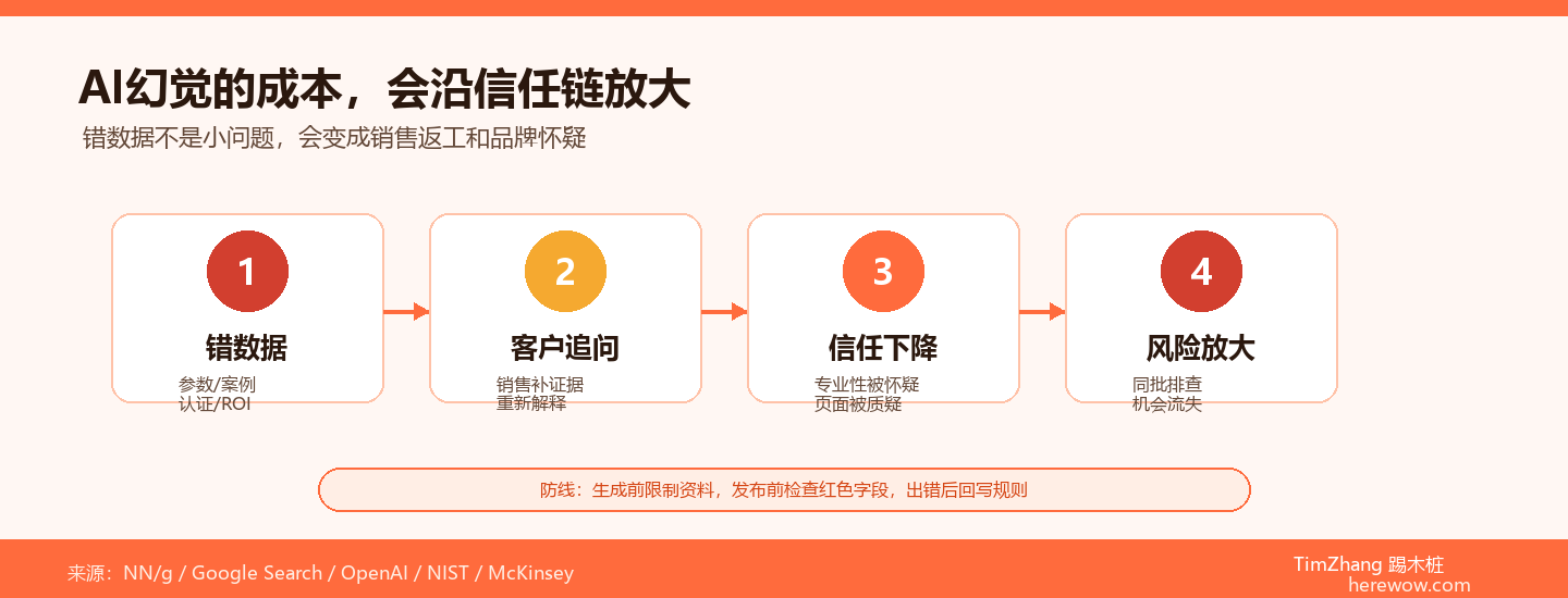 AI幻觉对B2B品牌的致命伤害：一张错数据毁掉的信任