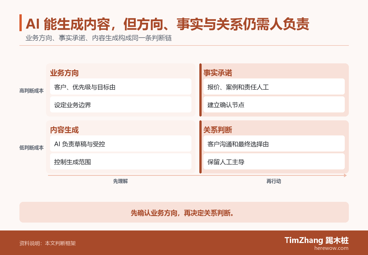 AI 能生成内容,但方向、事实与关系仍需人负责的判断路径图,展示关键条件、证据和行动关系。
