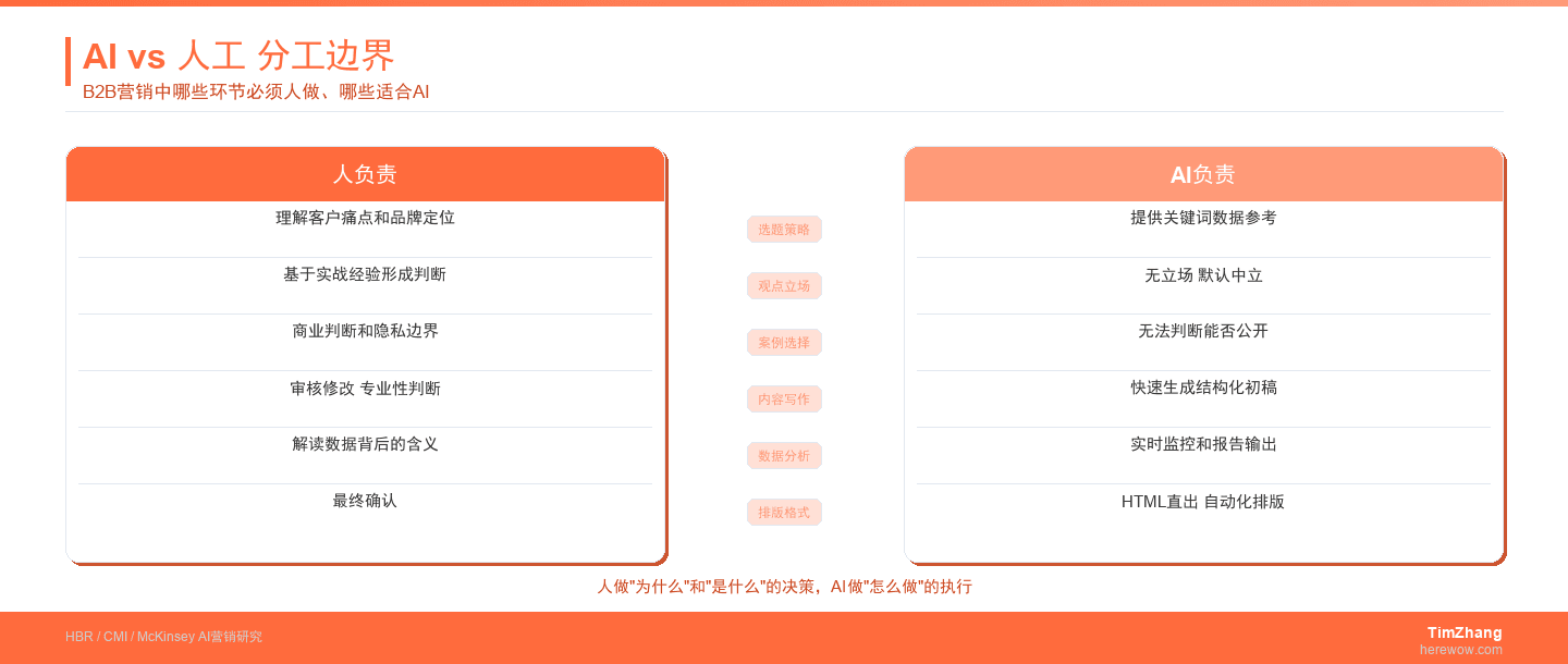 人机协作分工模型图
