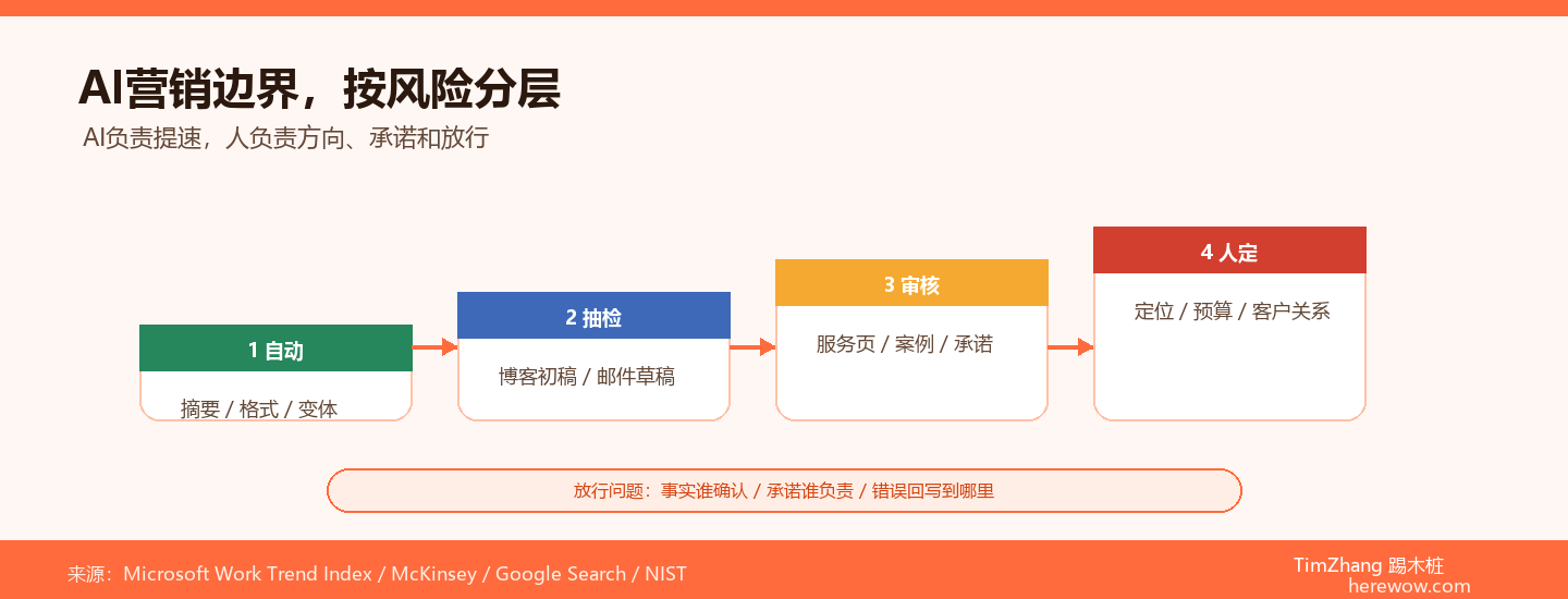 AI营销不是让AI替你想：人机协作的正确边界在哪里