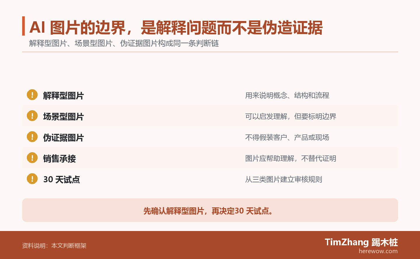 AI 图片的边界，是解释问题而不是伪造证据的判断路径图，展示关键条件、证据和行动关系。