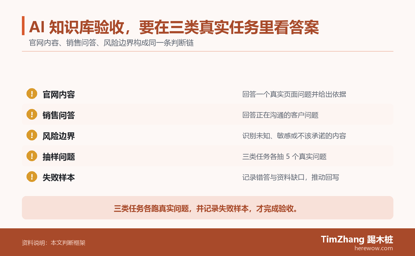 AI 知识库验收,要在三类真实任务里看答案的判断路径图,展示关键条件、证据和行动关系。