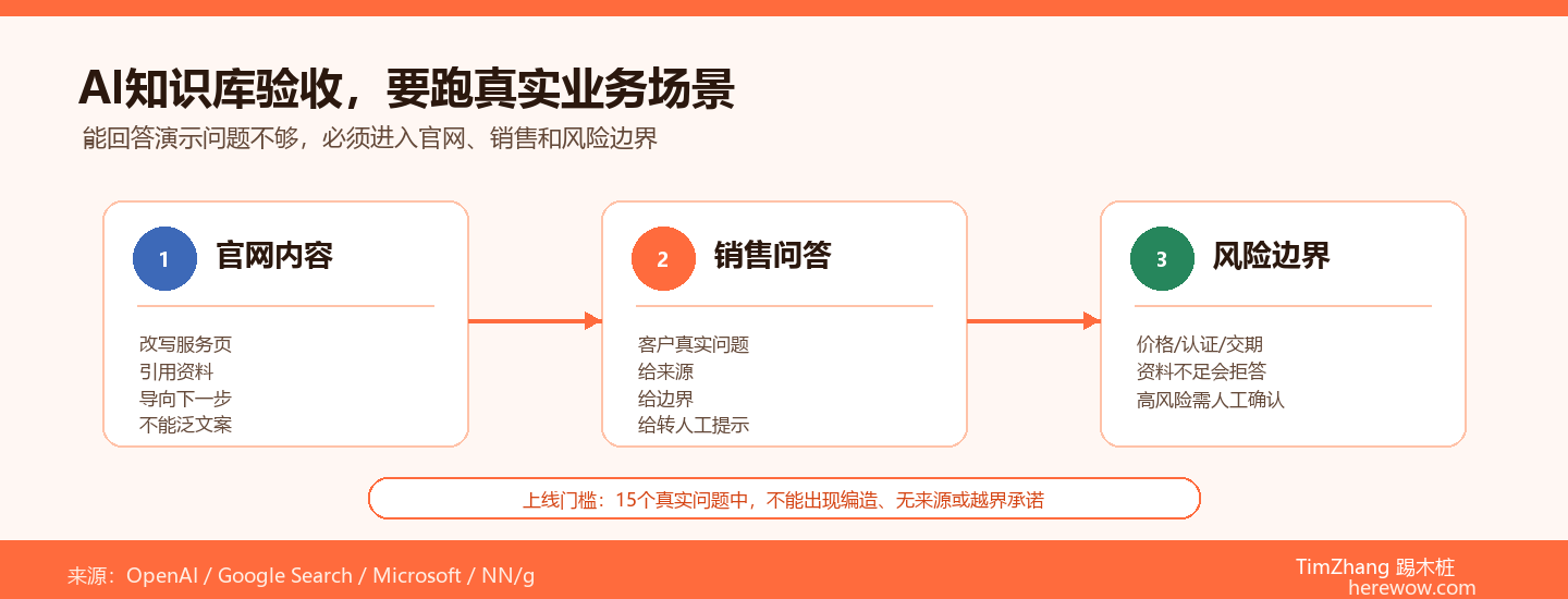AI知识库搭建防坑：验收时必须跑通这3个真实业务场景