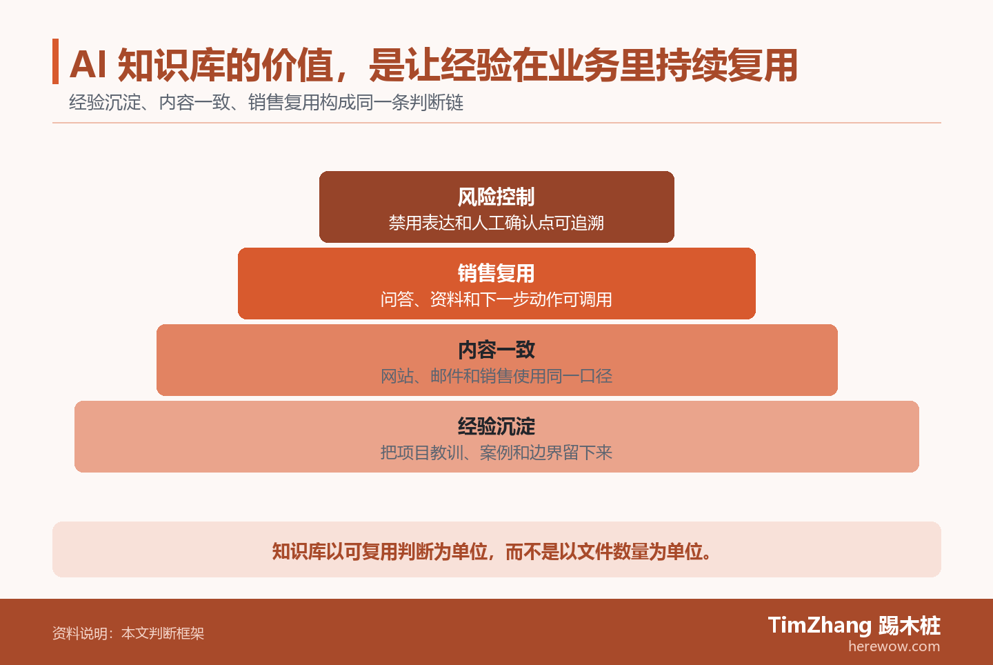 AI 知识库的价值，是让经验在业务里持续复用的判断路径图，展示关键条件、证据和行动关系。