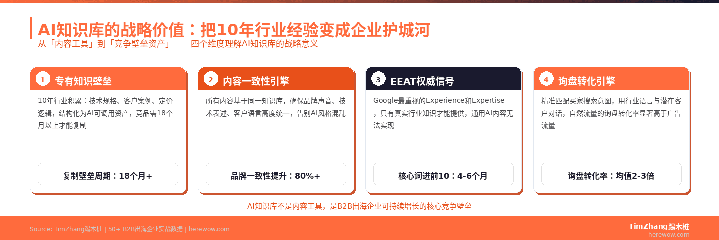 AI知识库四大战略价值维度