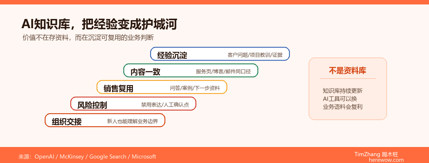 AI知识库的战略价值：把10年行业经验变成企业护城河