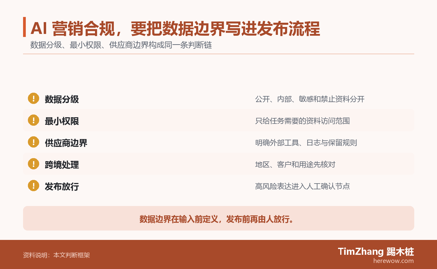 AI 营销合规，要把数据边界写进发布流程的判断路径图，展示关键条件、证据和行动关系。