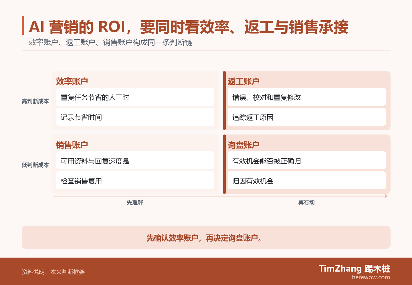 AI 营销的 ROI，要同时看效率、返工与销售承接的判断路径图，展示关键条件、证据和行动关系。