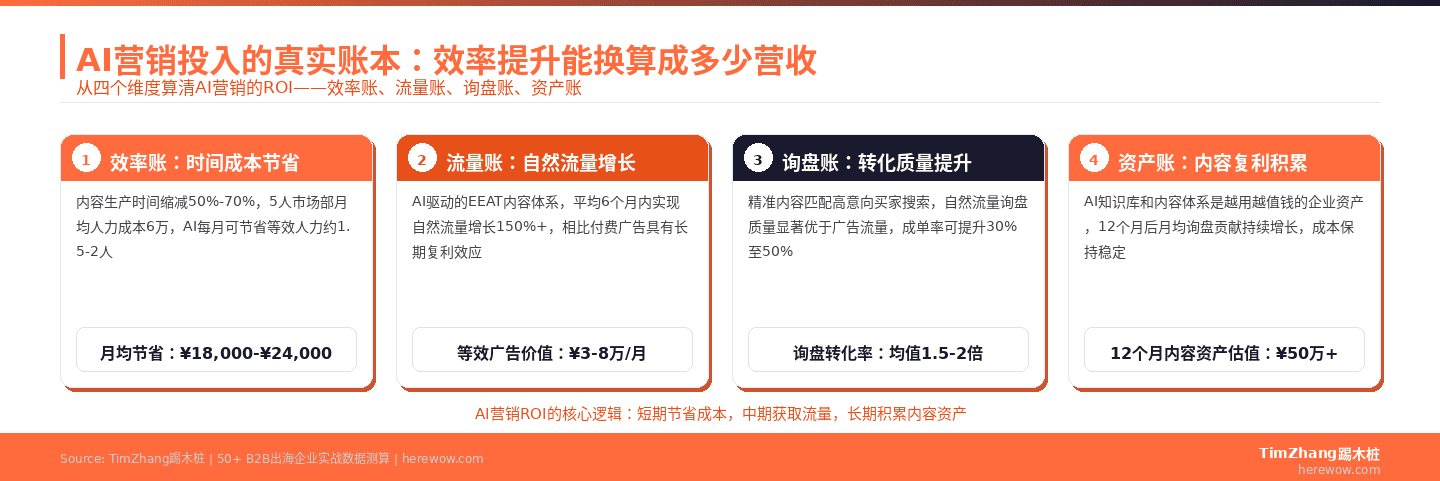 AI营销ROI四本账：效率账、流量账、询盘账、资产账