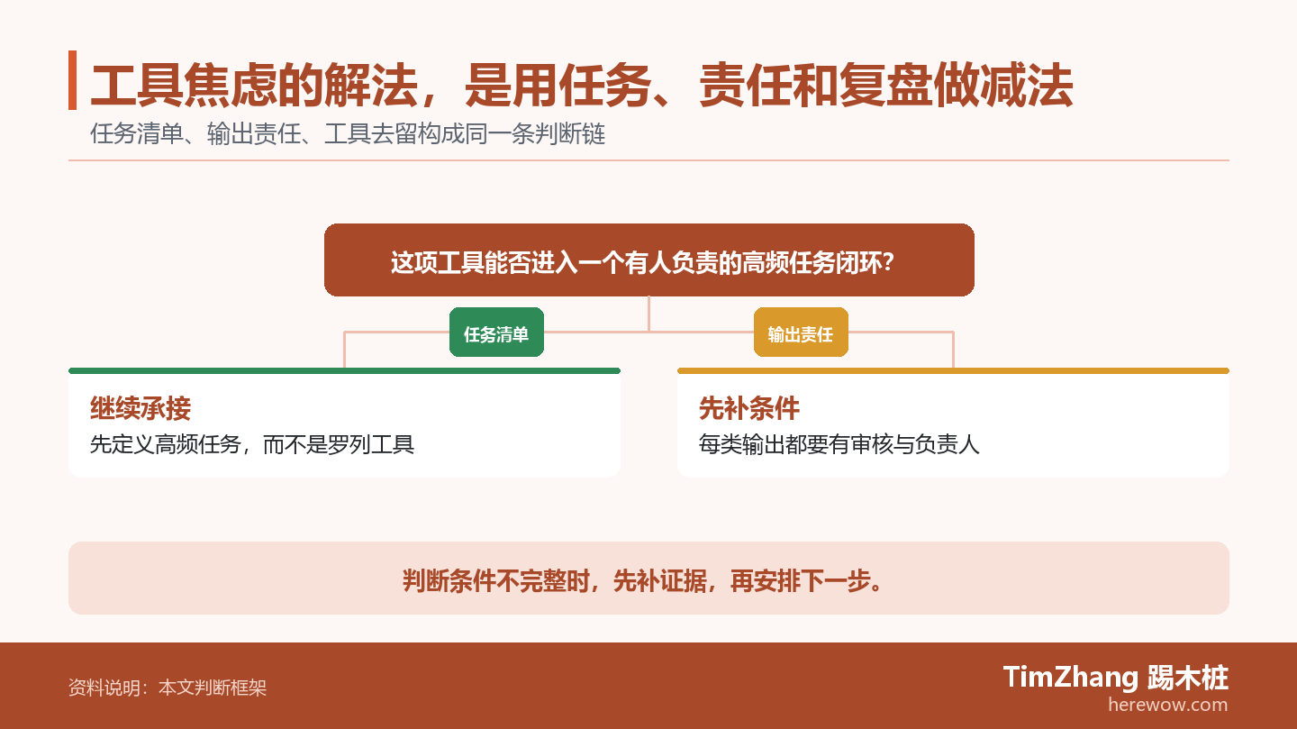工具焦虑的解法，是用任务、责任和复盘做减法的判断路径图，展示关键条件、证据和行动关系。