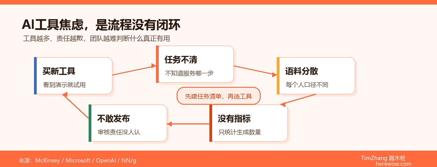 AI营销工具焦虑症：为什么买了一堆工具却用不起来