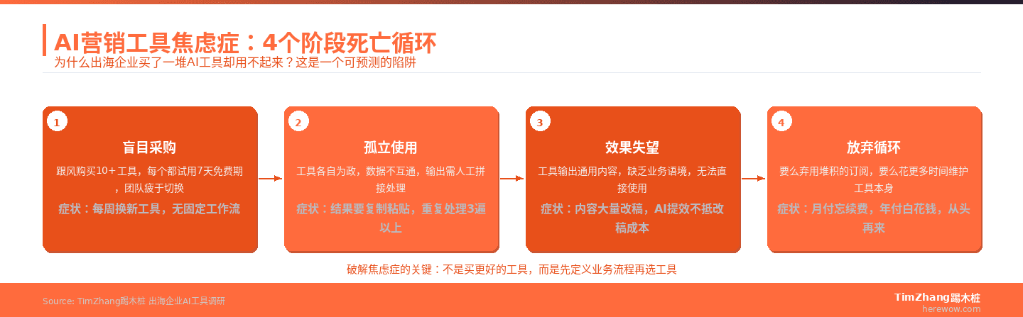 AI营销工具焦虑症4阶段死亡循环