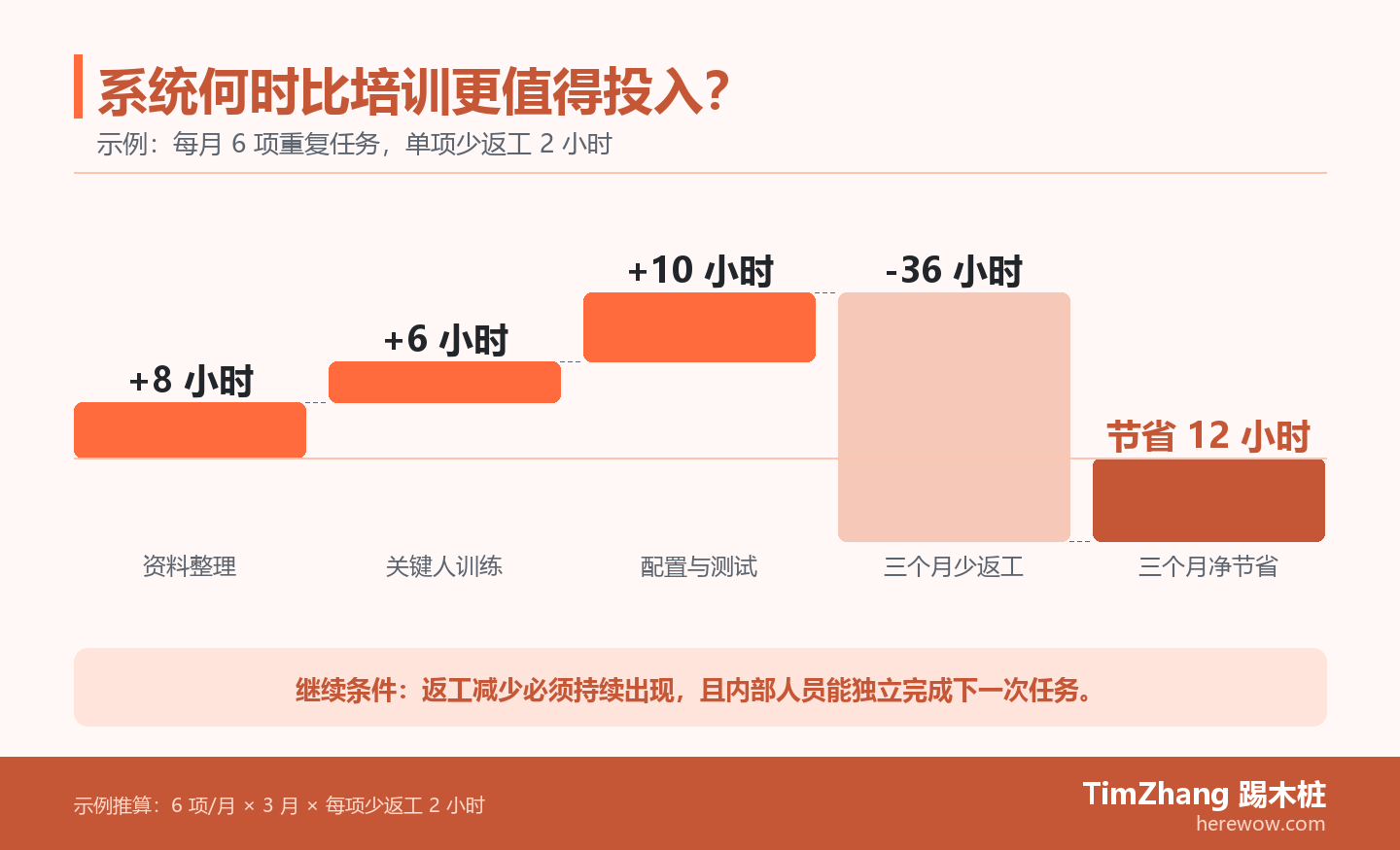 三个月成本瀑布图，对比系统投入与重复任务减少的返工时间，显示是否形成净节省。