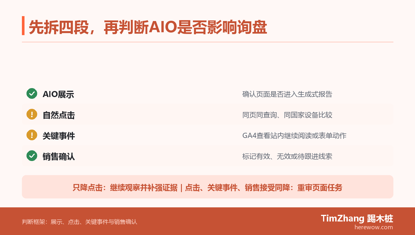 检查板依次列出AIO展示、自然点击、GA4关键事件和销售确认,并说明只降点击时继续观察,三段同降时重审页面任务。