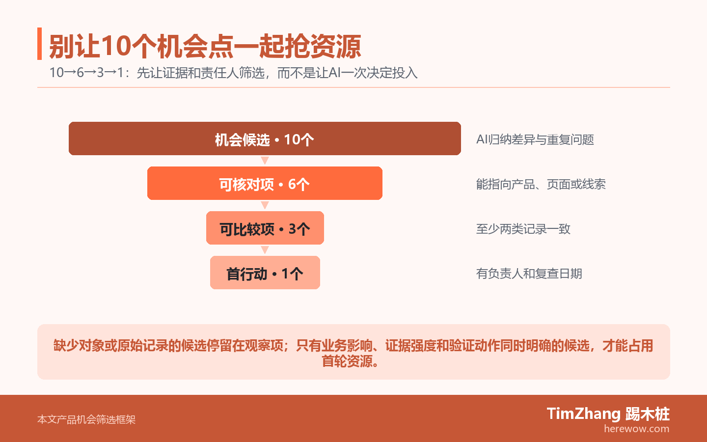纵向漏斗显示十个AI机会候选依次筛成六个可核对项、三个可比较项和一个首行动，旁注说明每一层的证据条件。