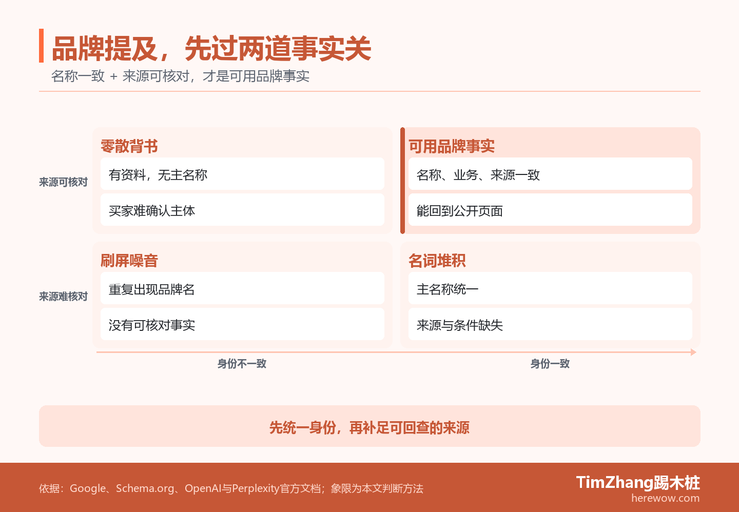 二维象限以品牌身份一致程度和来源可核对程度为轴,将AI搜索中的品牌提及分为刷屏噪音、名词堆积、零散背书和可用品牌事实四种状态。