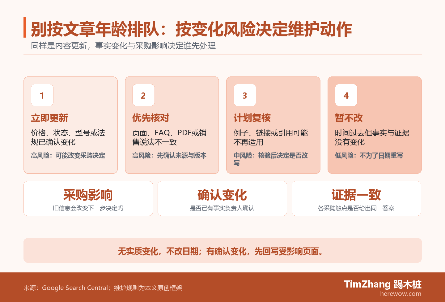风险阶梯图展示B2B页面如何根据采购影响、事实变化和跨页一致性，分为立即更新、计划复核或暂不改三种维护状态。