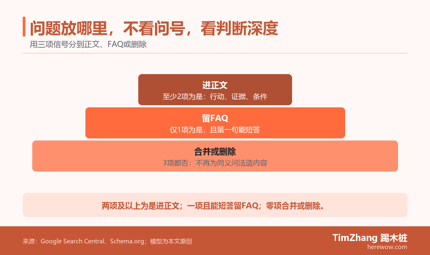 三层答案上下文堆叠图:底层是零项信号的合并或删除,中层是单项且能短答的FAQ,顶层是至少两项信号为是的正文完整答案。