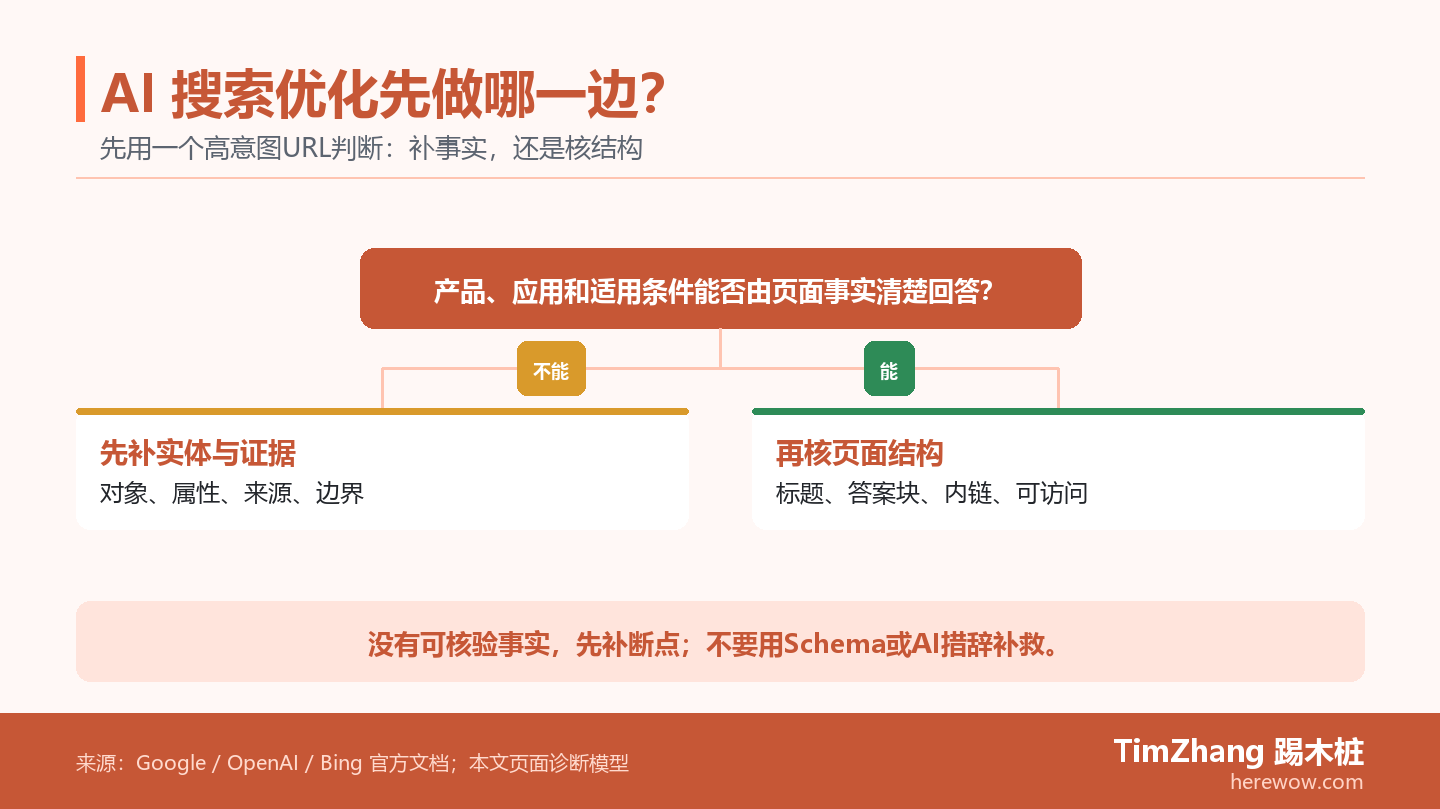 高意图URL先判断能否清楚回答产品与适用条件,不能则补实体与证据,能则核验页面结构。
