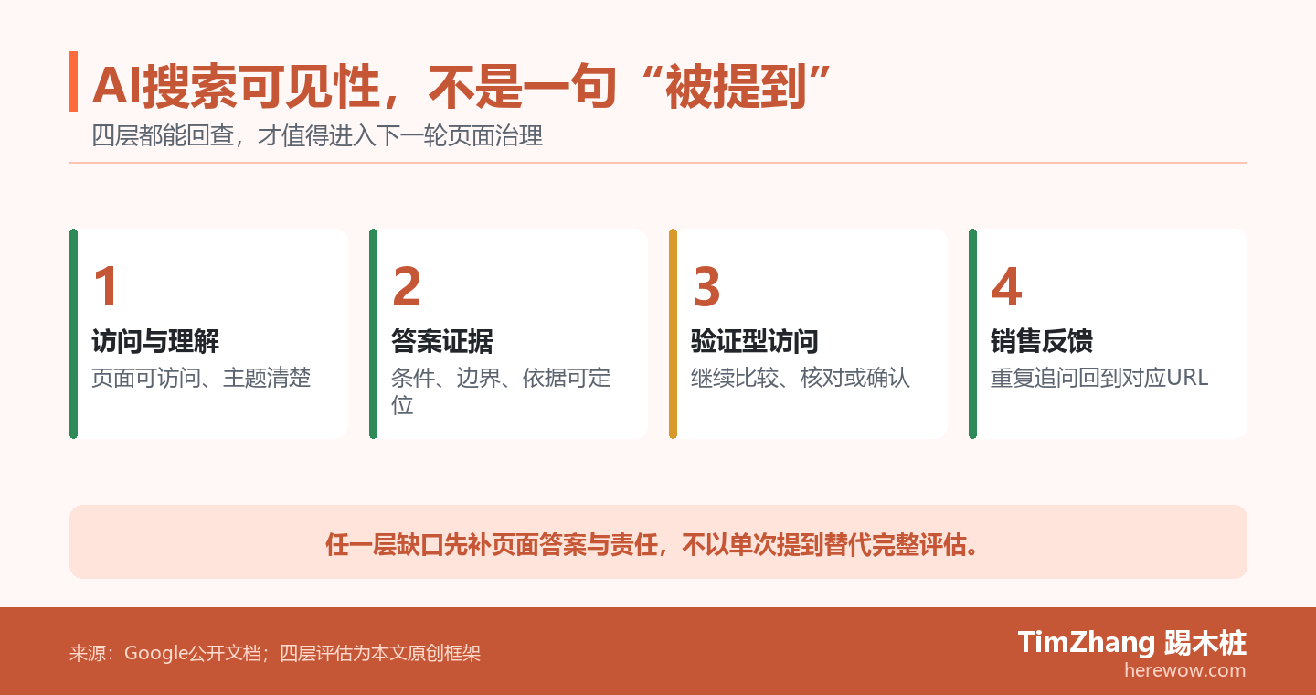 四格仪表板展示AI搜索可见性的四层评估：访问与理解、答案证据、验证型访问和销售反馈。