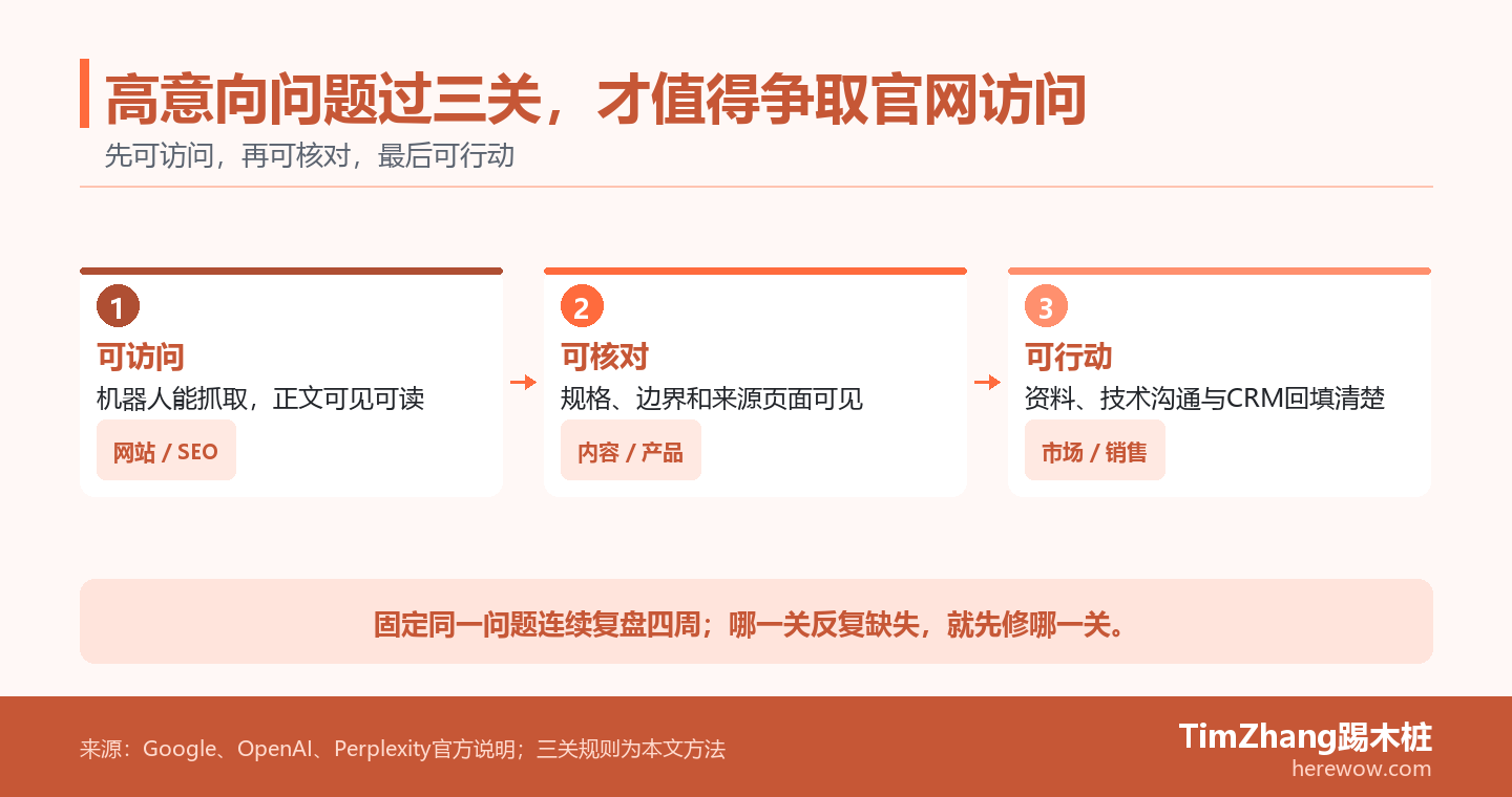一张三道关口的路径图:高意向买家问题依次经过页面可访问、可核对和可行动三关,每一关分别对应技术基础、可见证据和销售承接。