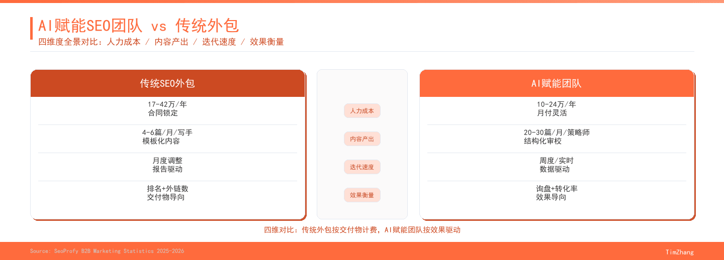 AI赋能SEO团队 vs 传统外包：成本与效果全景对比
