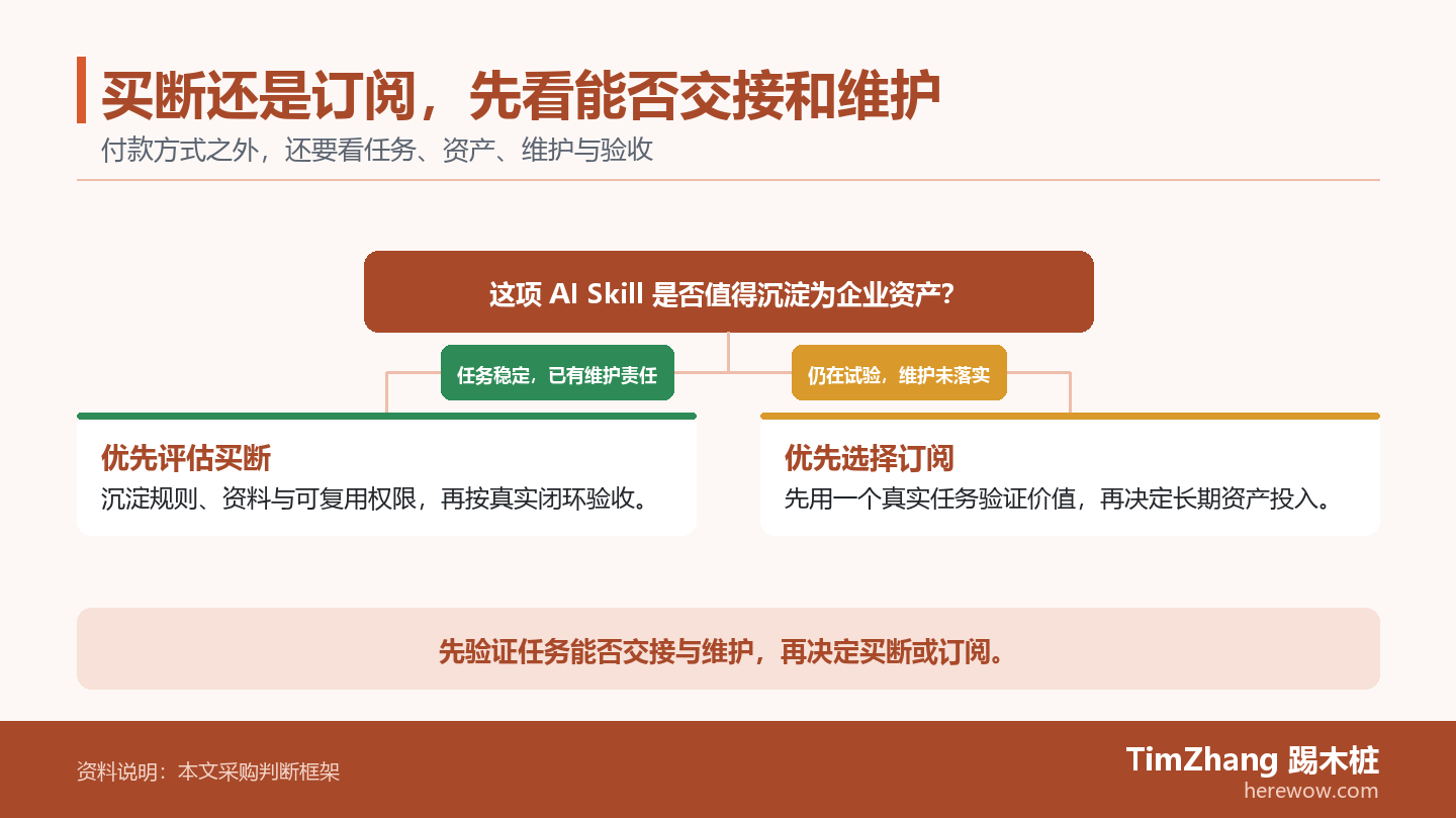 AI Skill 买断与订阅按任务稳定度、资产归属、更新责任和验收方式比较的判断图