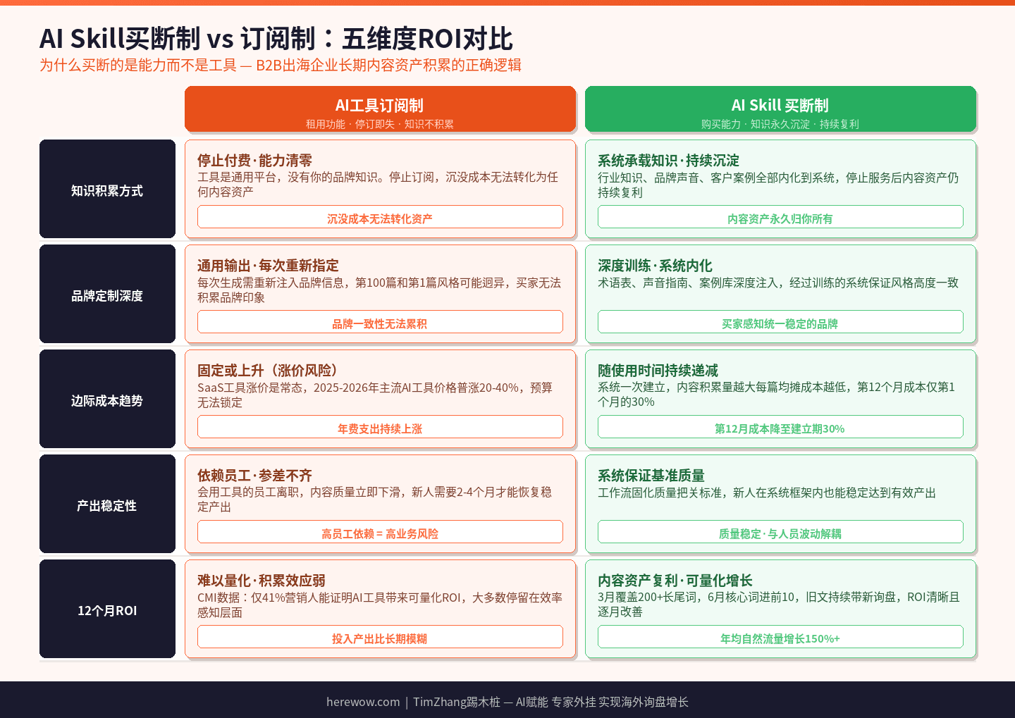 AI Skill买断制与订阅制12个月累计成本与ROI对比图