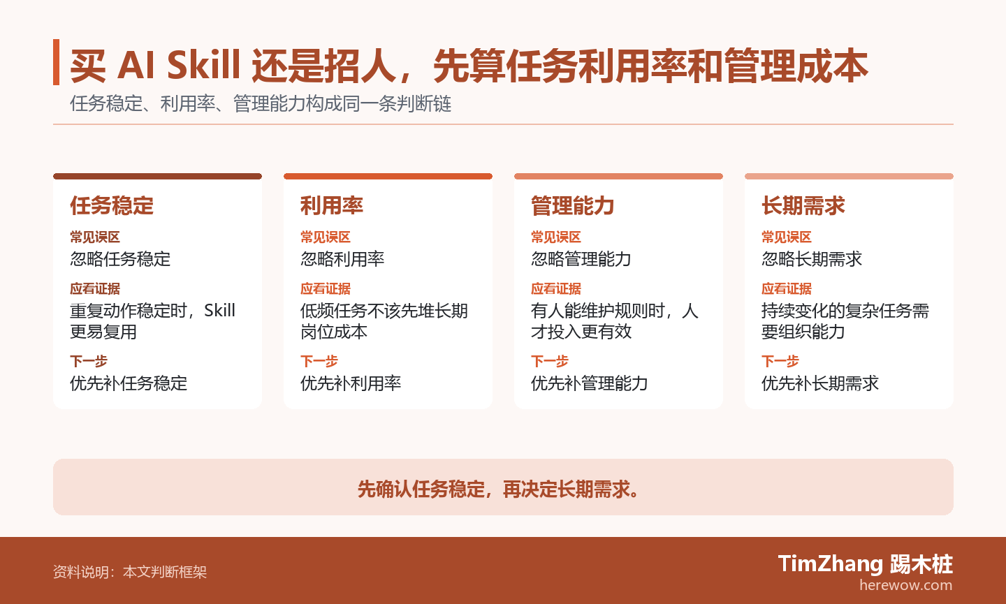 买 AI Skill 还是招人，先算任务利用率和管理成本的判断路径图，展示关键条件、证据和行动关系。