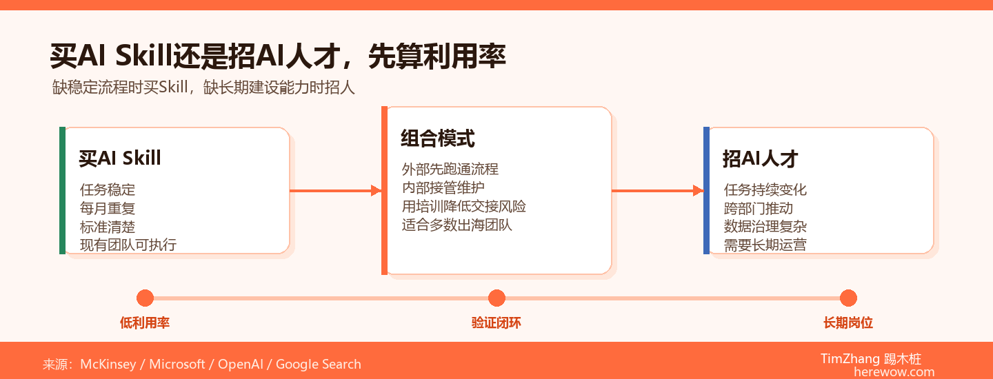 买AI Skill还是招AI人才：出海企业算笔清楚账
