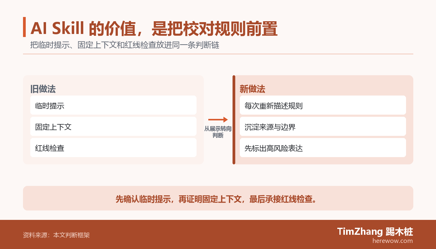 以临时提示、固定上下文、红线检查构成的前后对照图，展示文章中的关键判断关系。