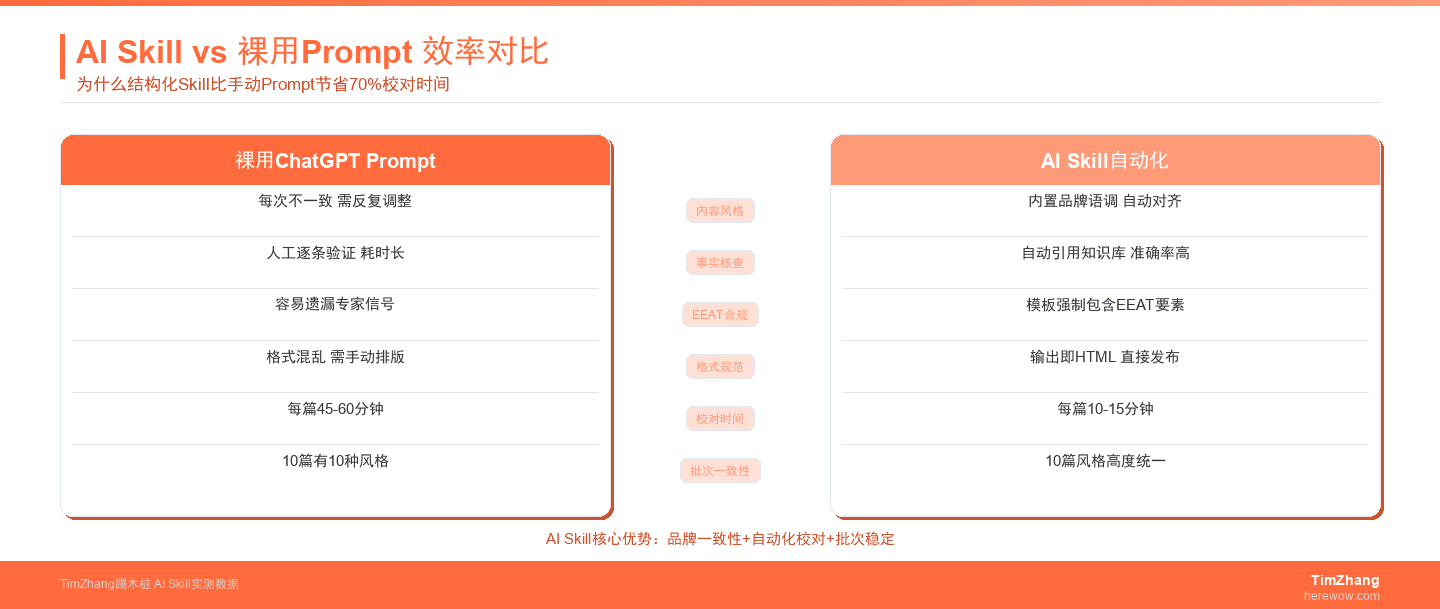 别再裸用ChatGPT了：用AI Skill替代Prompt，我们节省了70%的内容校对时间