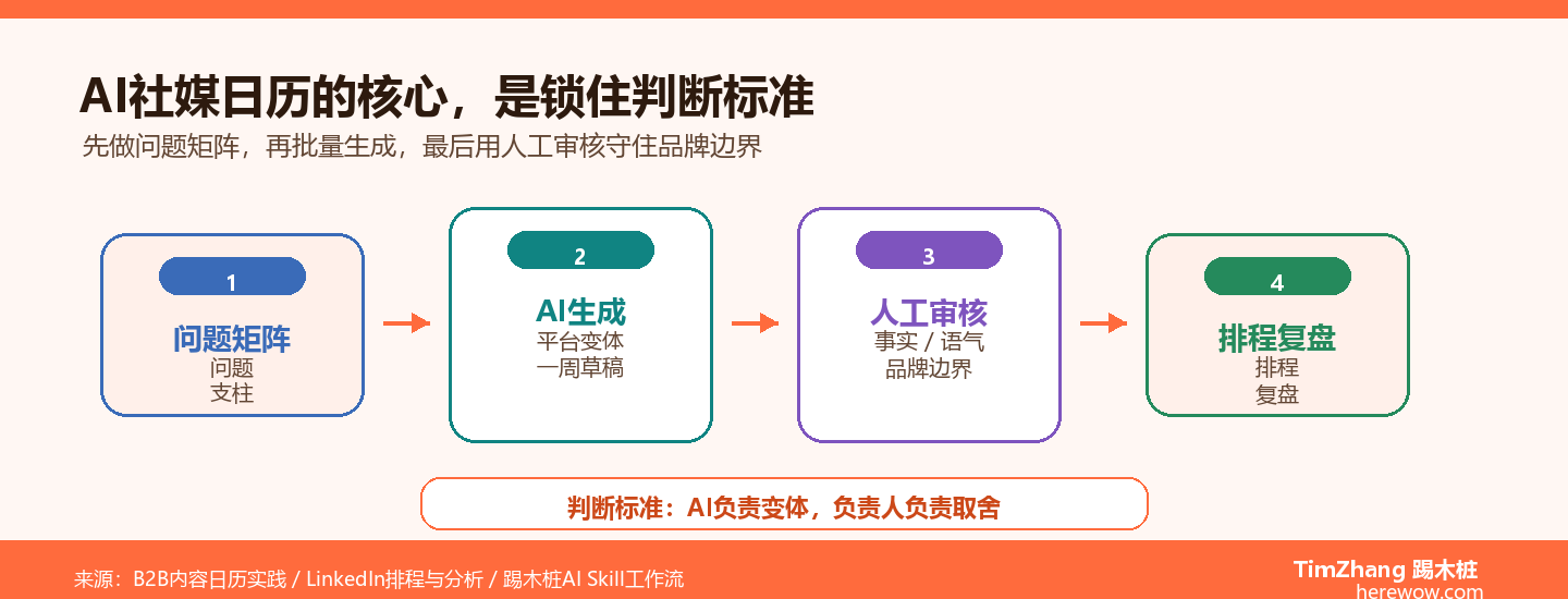 AI社媒日历实战：用Skill一小时生成一周B2B内容