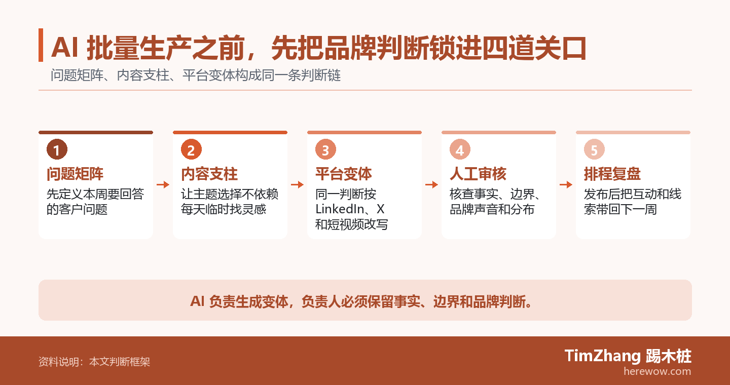 AI 批量生产之前，先把品牌判断锁进四道关口的判断路径图，展示关键条件、证据和行动关系。